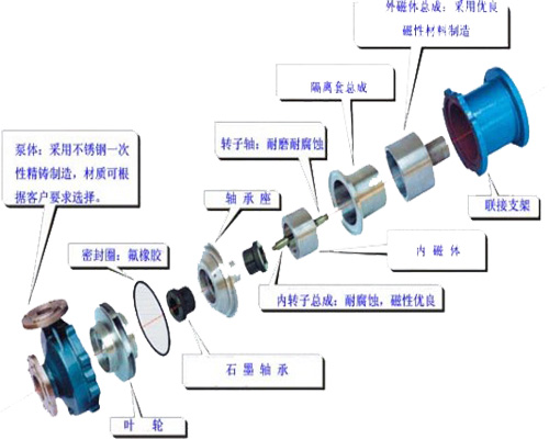 防爆磁力泵，不銹鋼磁力泵,氟塑料磁力泵,磁力泵廠家,磁力泵,CQF磁力泵, CQ磁力泵,MP磁力泵，磁力泵結(jié)構(gòu)圖，ZCQ型磁力泵，自吸磁力泵，工程塑料磁力泵，ZBF磁力泵