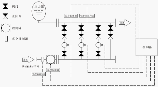 無(wú)負(fù)壓變頻供水設(shè)備示意圖